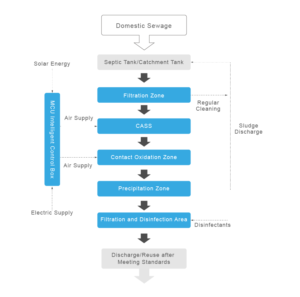 Household Sewage Treatment plant process